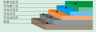 防静电地坪漆-广州美地美地坪漆厂家