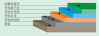 防静电地坪漆-广州美地美地坪漆厂家