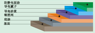 防静电地坪漆-广州美地美地坪漆厂家