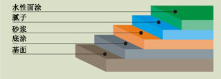 你所不知的环氧地坪漆施工过程中的涂层问题